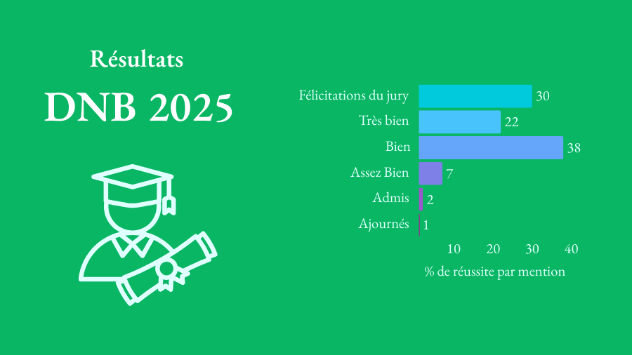 Résultats DNB 2025