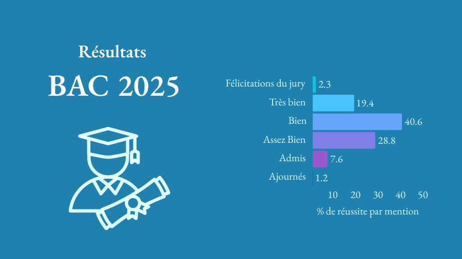 Résultats du BAC 2025